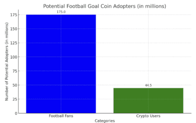 219.5 Million Potential Adopters of Football Goal Coin (FGC) Is On The Horizon