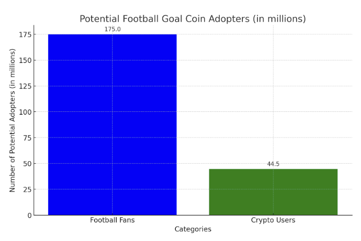 219.5 Million Potential Adopters of Football Goal Coin (FGC) Is On The Horizon