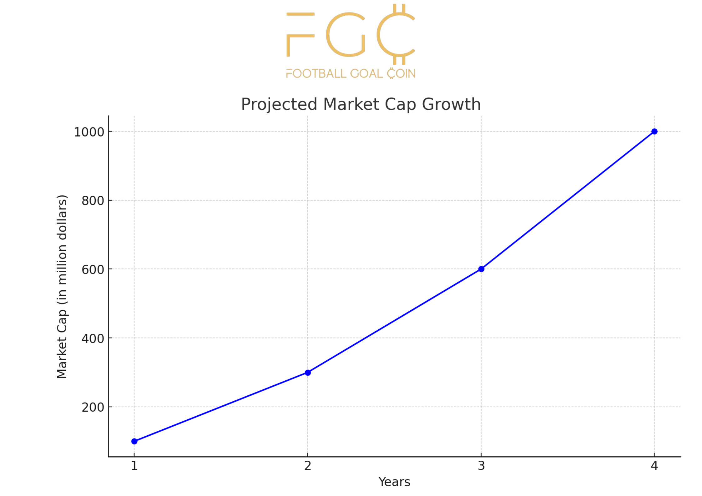 Football Goal Coin's Projected Market Cap Growth