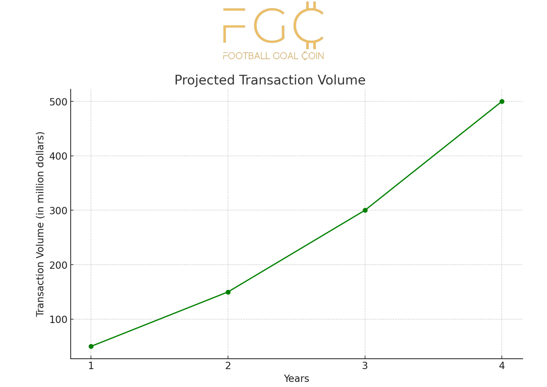 Football Goal Coin's Projected Transaction Volume