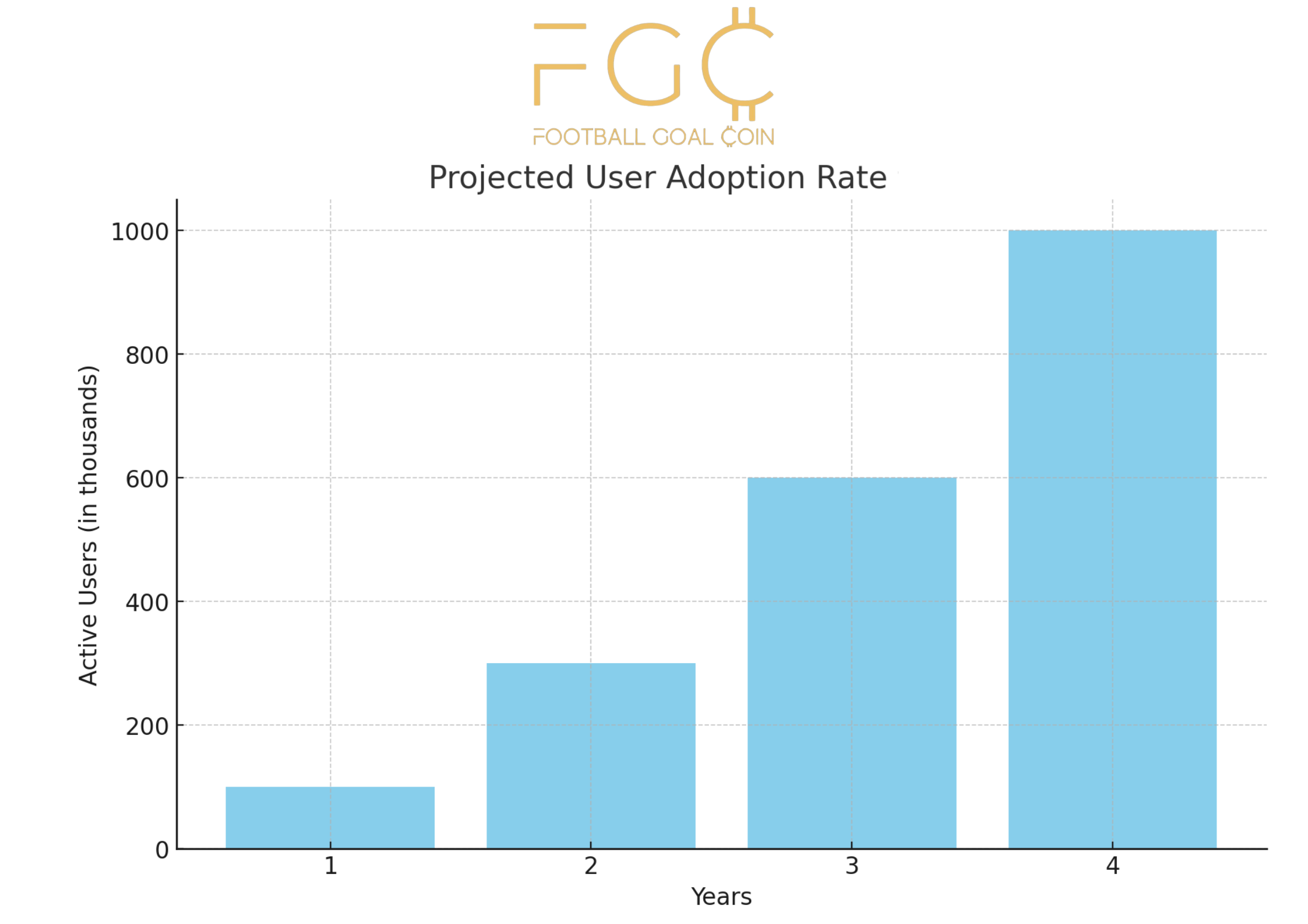 Football Goal Coin's Projected User Adoption Rate