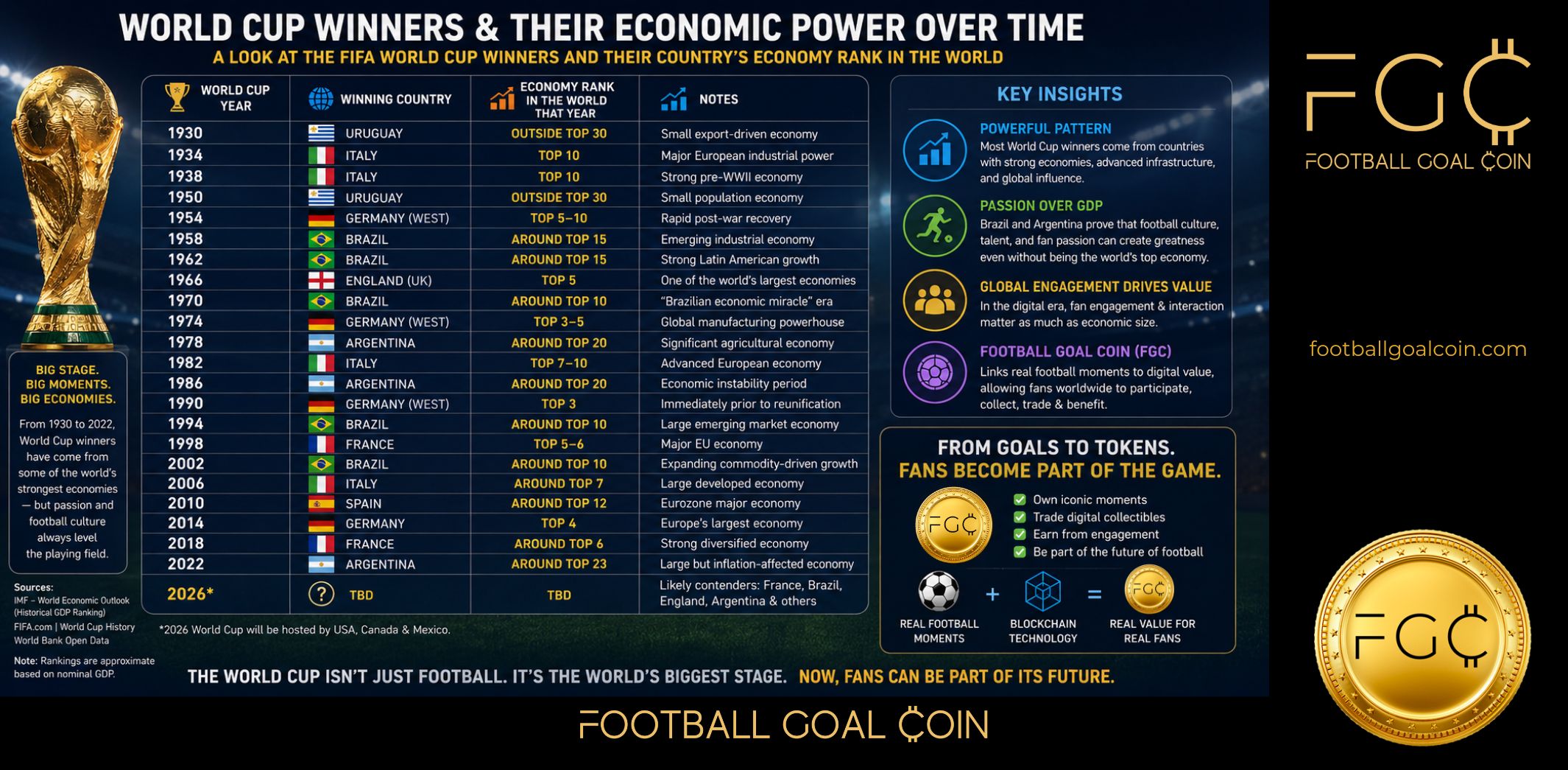 The World Cup, Global Economies and the Rise of Football Goal Coin