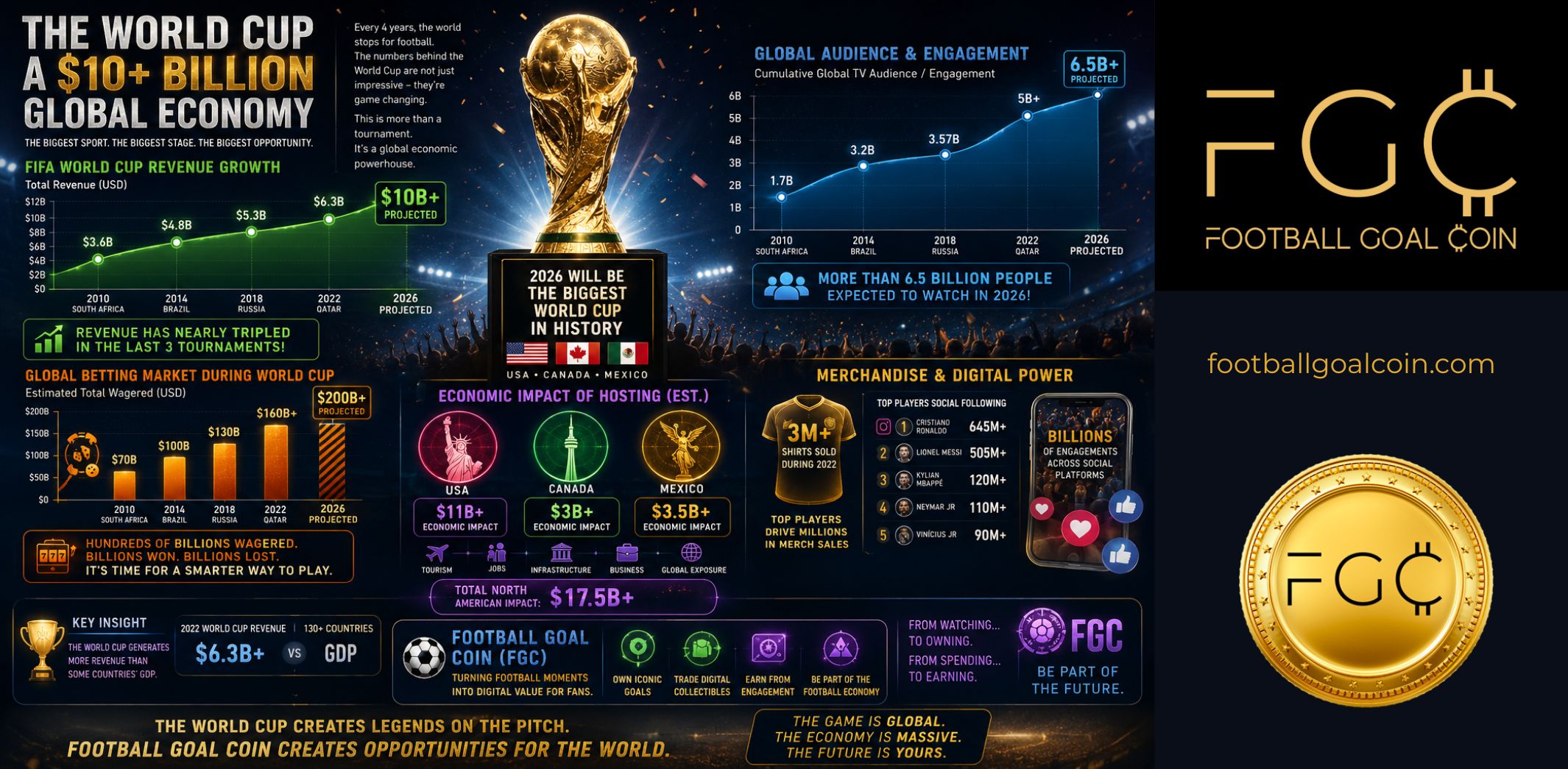 THE FIFA WORLD CUP A $10+ BILLION GLOBAL ECONOMY